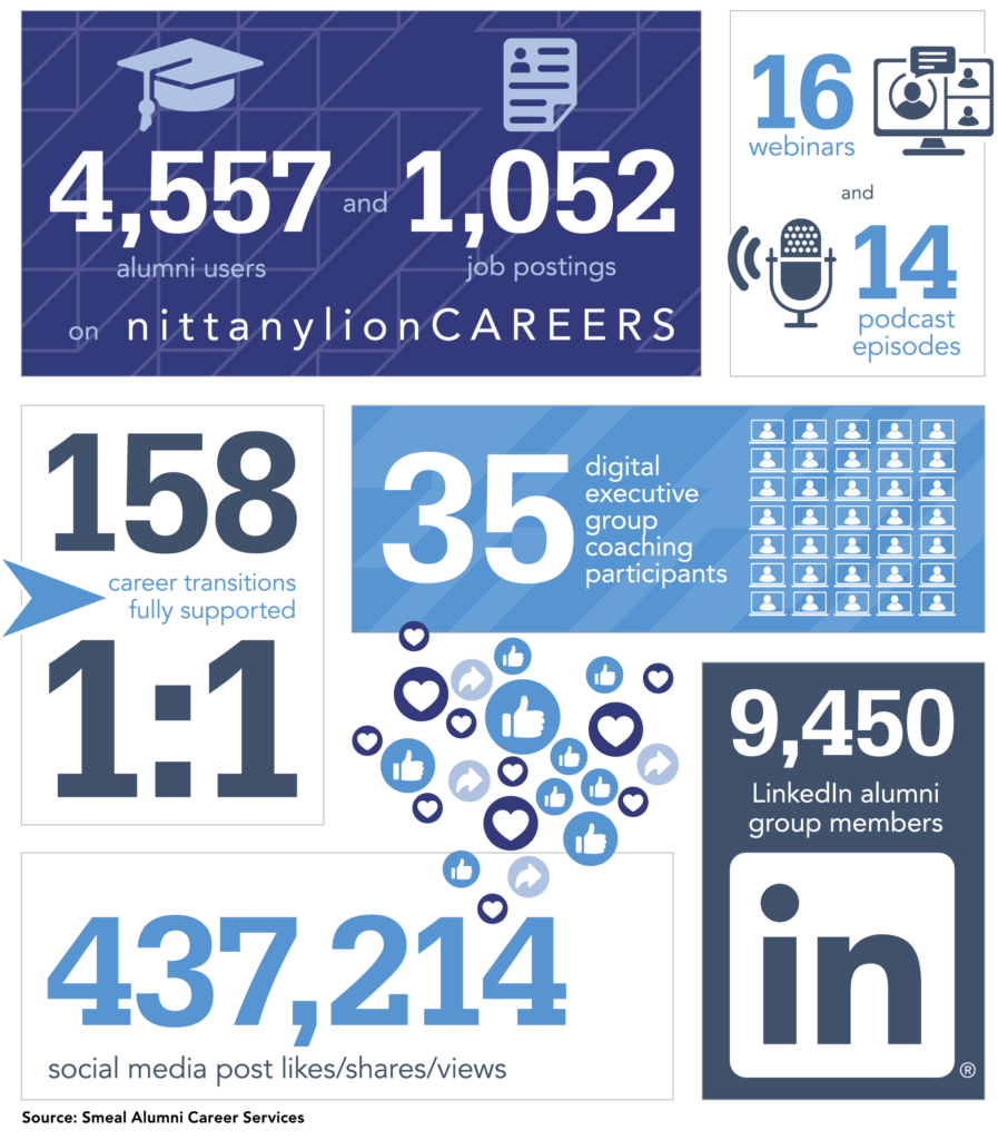 4,557 alumni users and 1,032 job postings on nittanylionCAREERS, 16 webinars and 14 podcast episodes, career transitions fully supports at 158, 35 digital executive group coaching participants, 437, 214 social media interactions, and 9,450 LinkedIn alumni group members