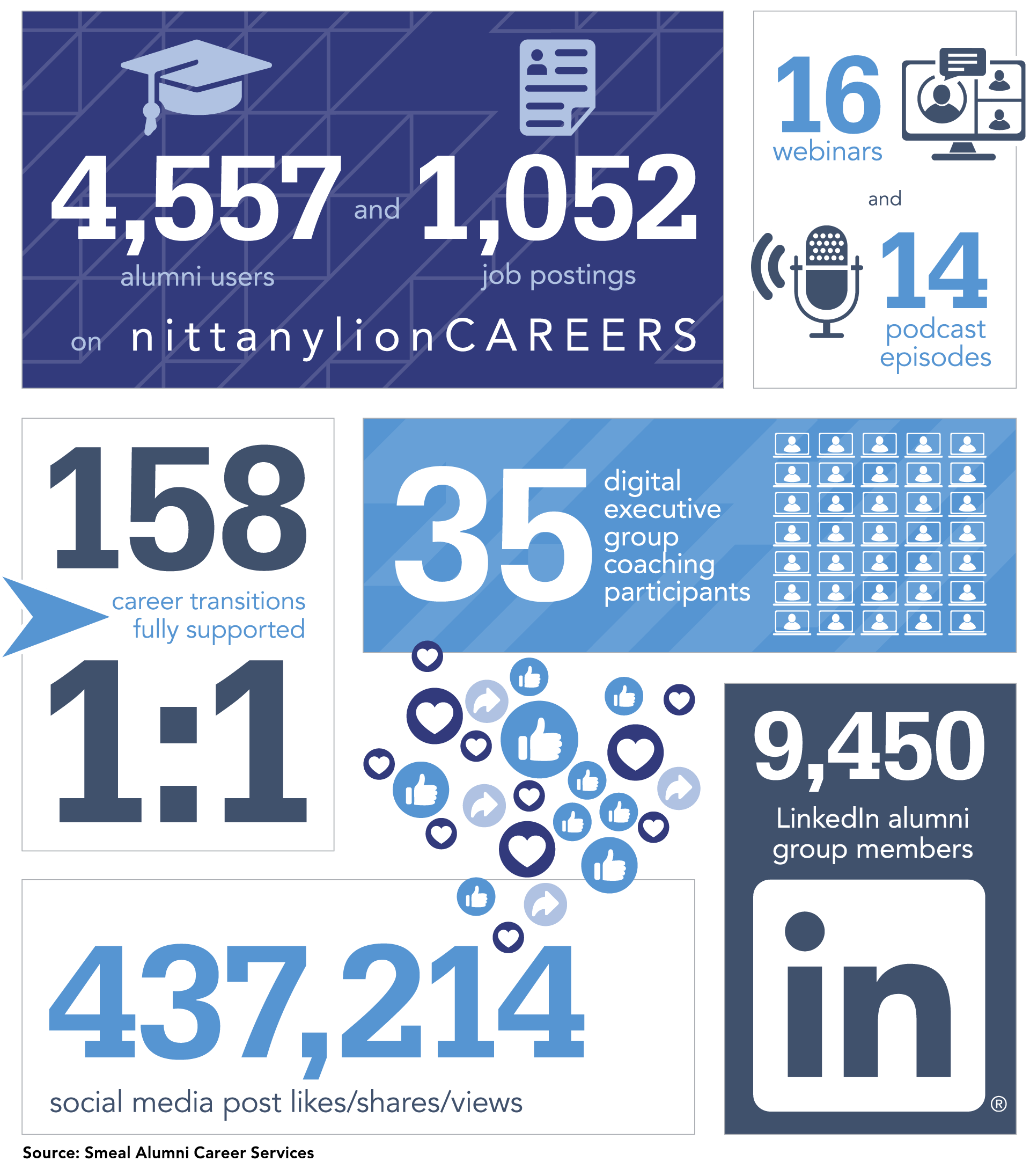 4,557 alumni users and 1,032 job postings on nittanylionCAREERS, 16 webinars and 14 podcast episodes, career transitions fully supports at 158, 35 digital executive group coaching participants, 437, 214 social media interactions, and 9,450 LinkedIn alumni group members