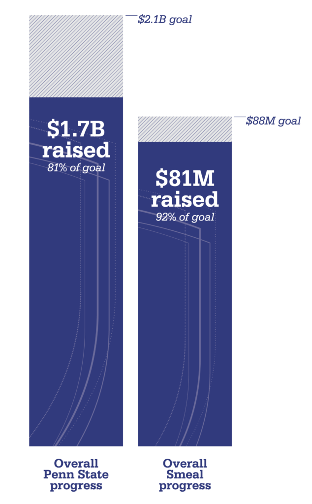 $1.7B raised, 81% of goal for Overall Penn State fundraising progress, $81M raised, 92% of goal forl Overall Smeal progress