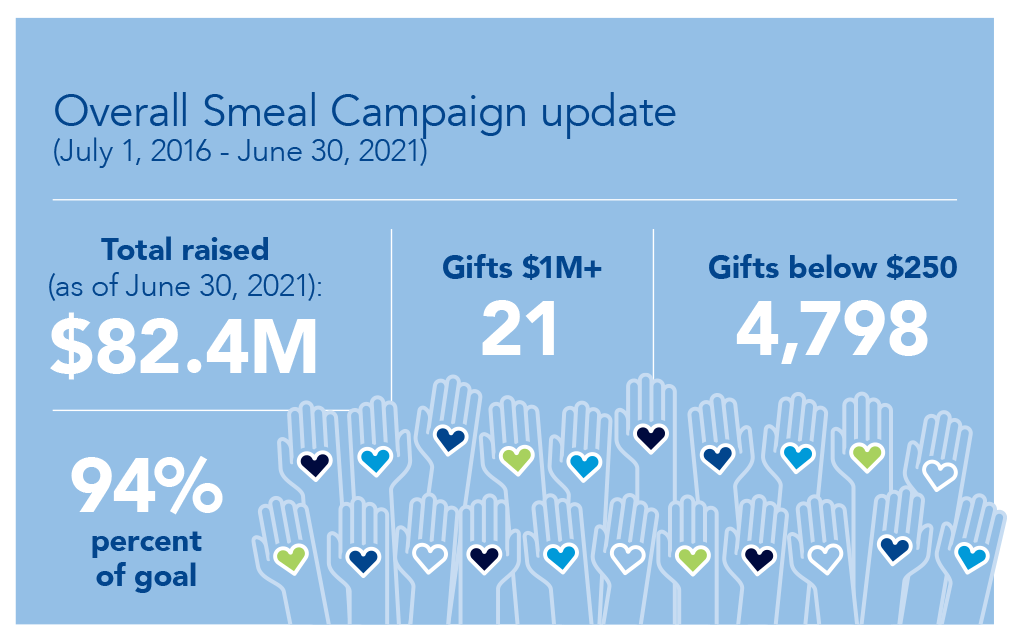 Overall Smeal Campaign update (July 1, 2016 - June 30, 2021)