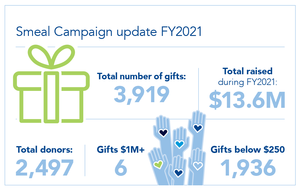 Smeal Campaign update FY2021