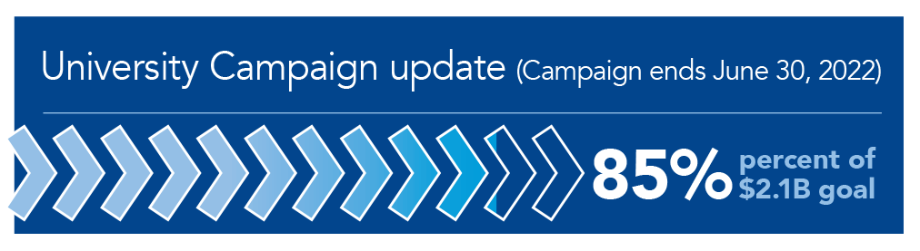 University Campaign update (Campaign ends June 30, 2022)