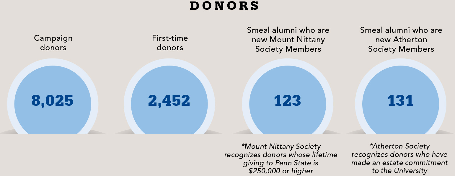 Greater Together Donors