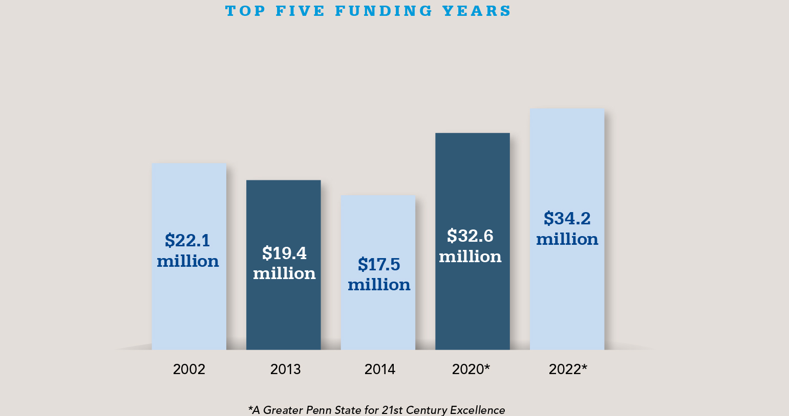 Greater Together Top Five Funding Years