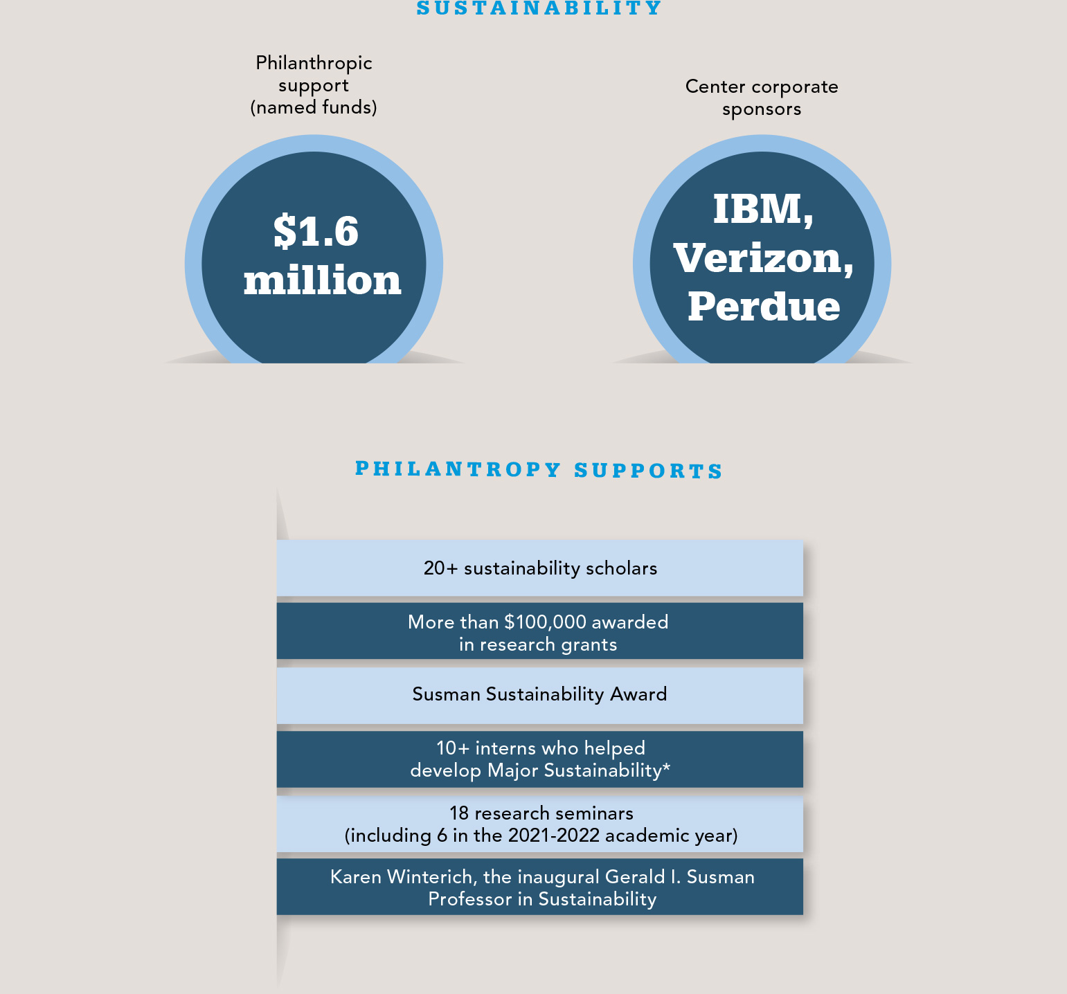 Greater Together Sustainability, Philanthropy Supports
