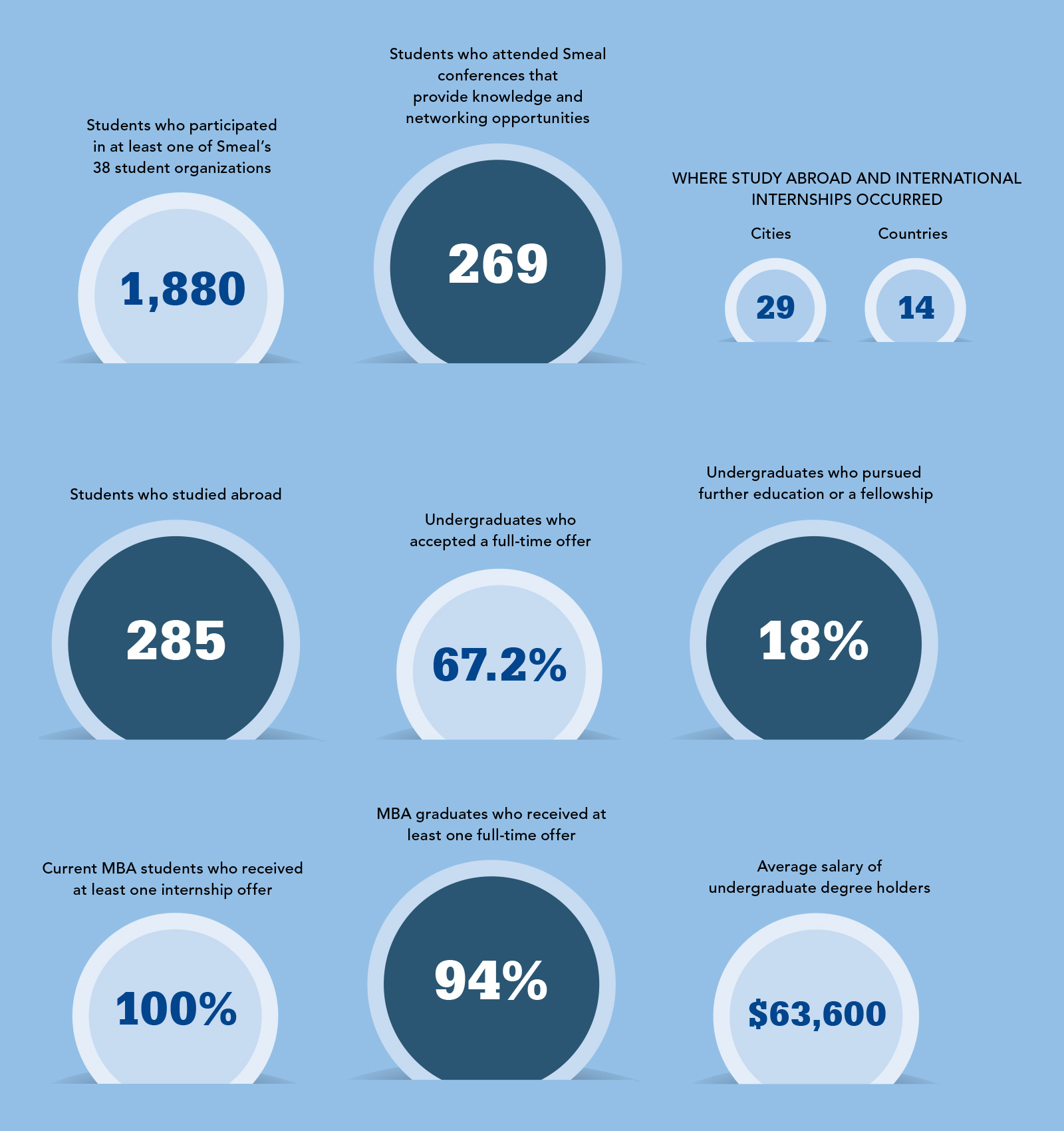 Smeal By The Numbers - Student Success 