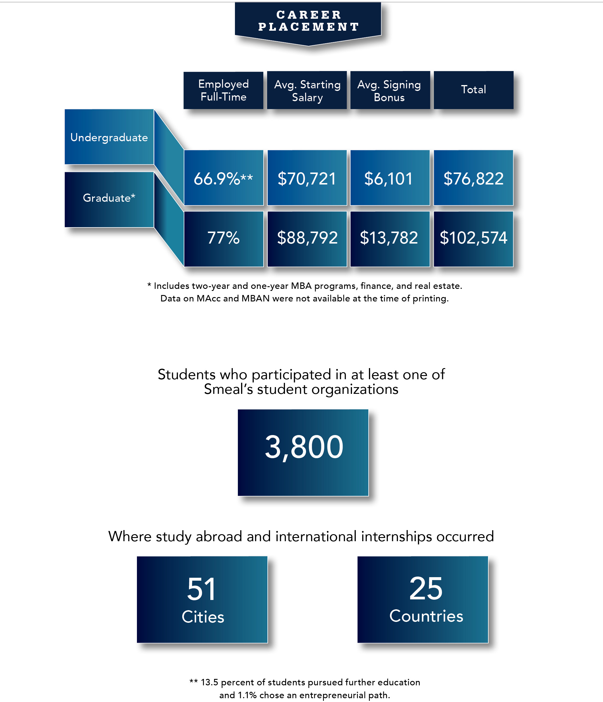 PS Smeal By The Numbers - Student Success